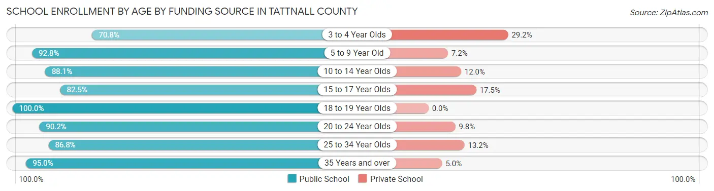 School Enrollment by Age by Funding Source in Tattnall County