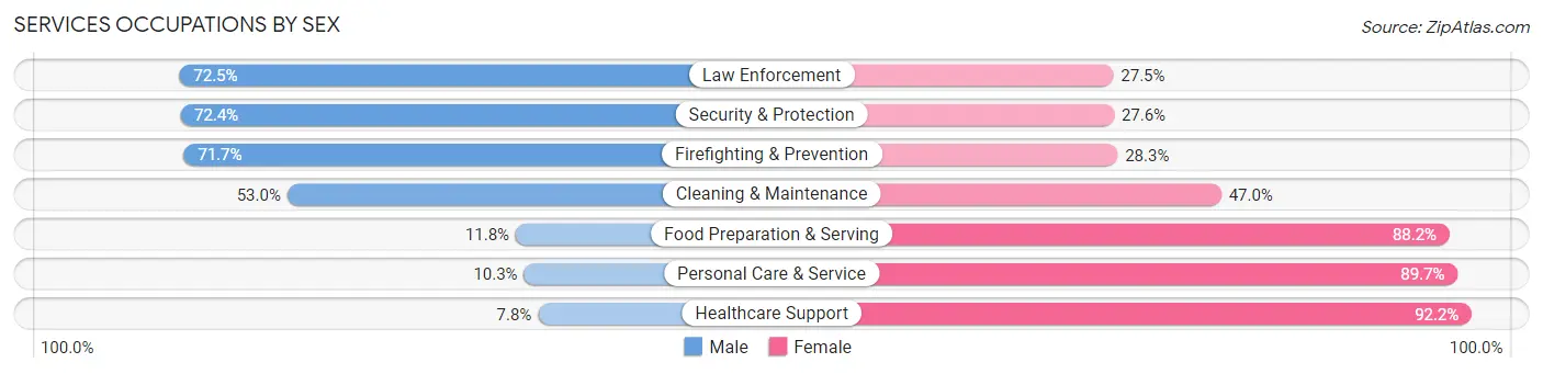 Services Occupations by Sex in Tattnall County