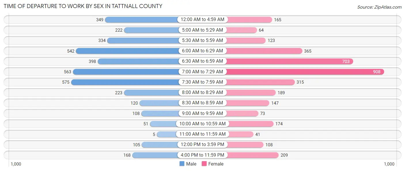 Time of Departure to Work by Sex in Tattnall County