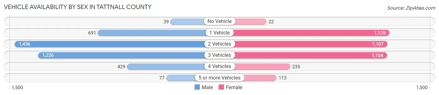 Vehicle Availability by Sex in Tattnall County