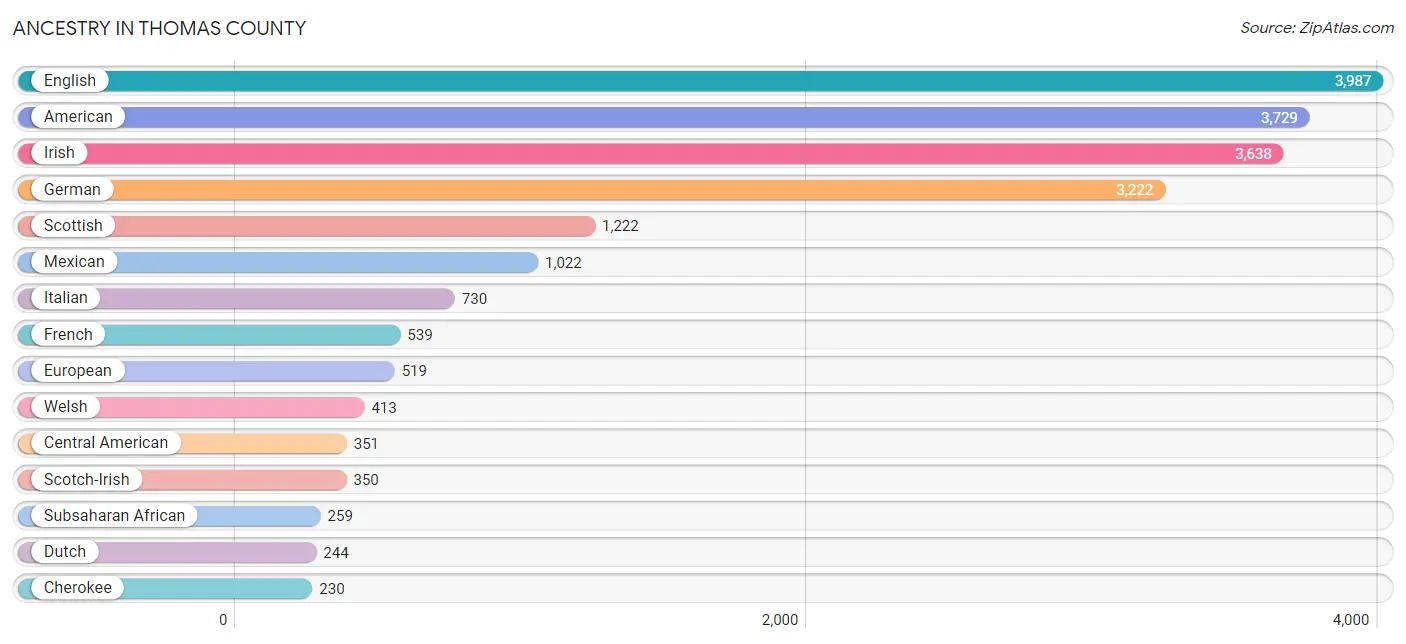 Ancestry in Thomas County