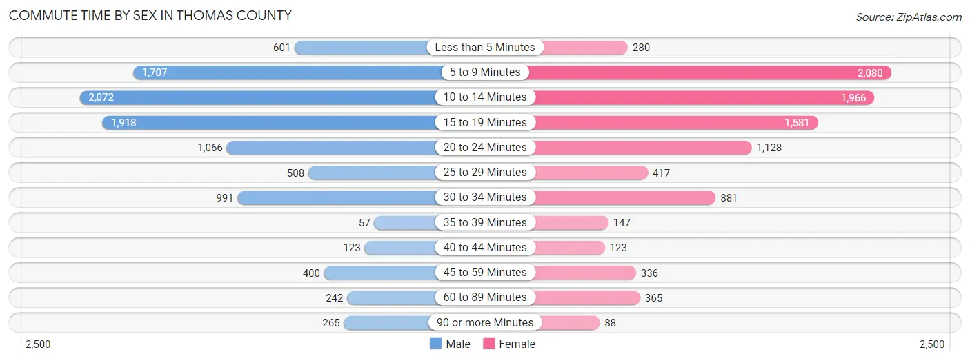 Commute Time by Sex in Thomas County