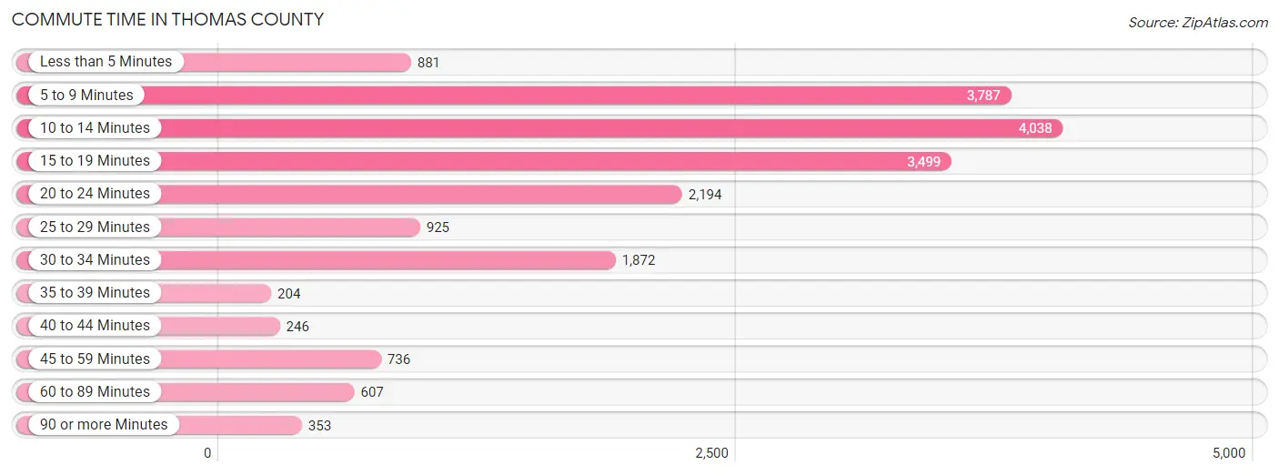 Commute Time in Thomas County