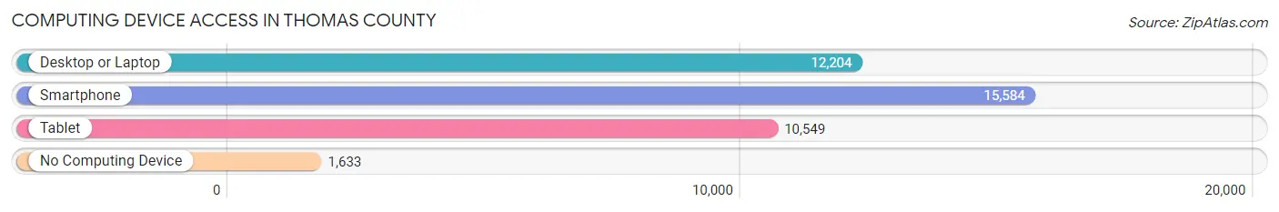 Computing Device Access in Thomas County