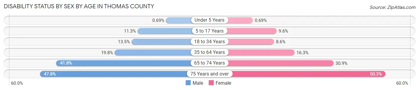 Disability Status by Sex by Age in Thomas County