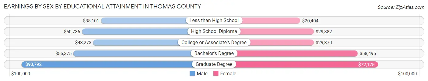 Earnings by Sex by Educational Attainment in Thomas County