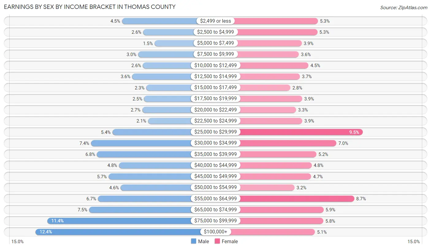 Earnings by Sex by Income Bracket in Thomas County