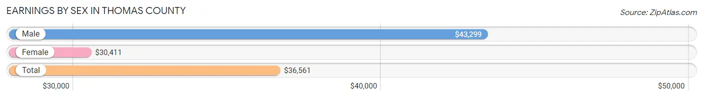 Earnings by Sex in Thomas County