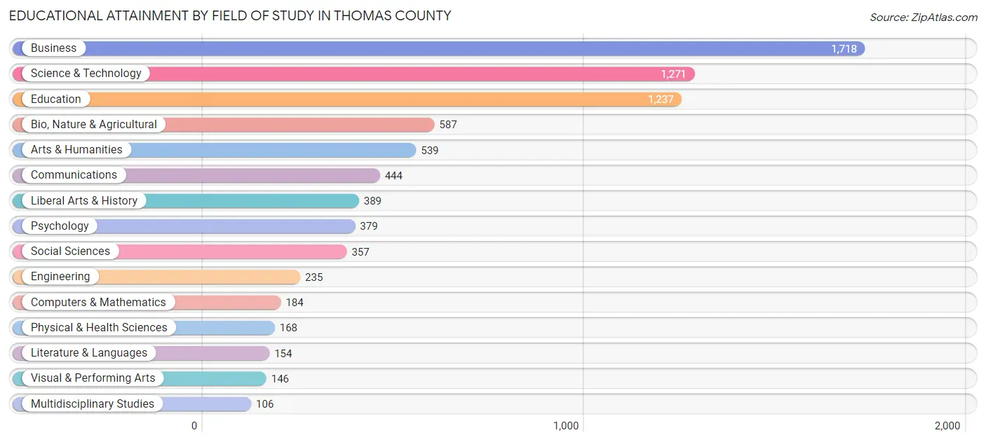 Educational Attainment by Field of Study in Thomas County