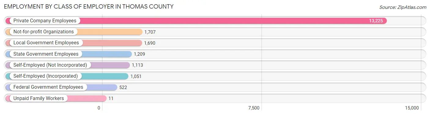 Employment by Class of Employer in Thomas County