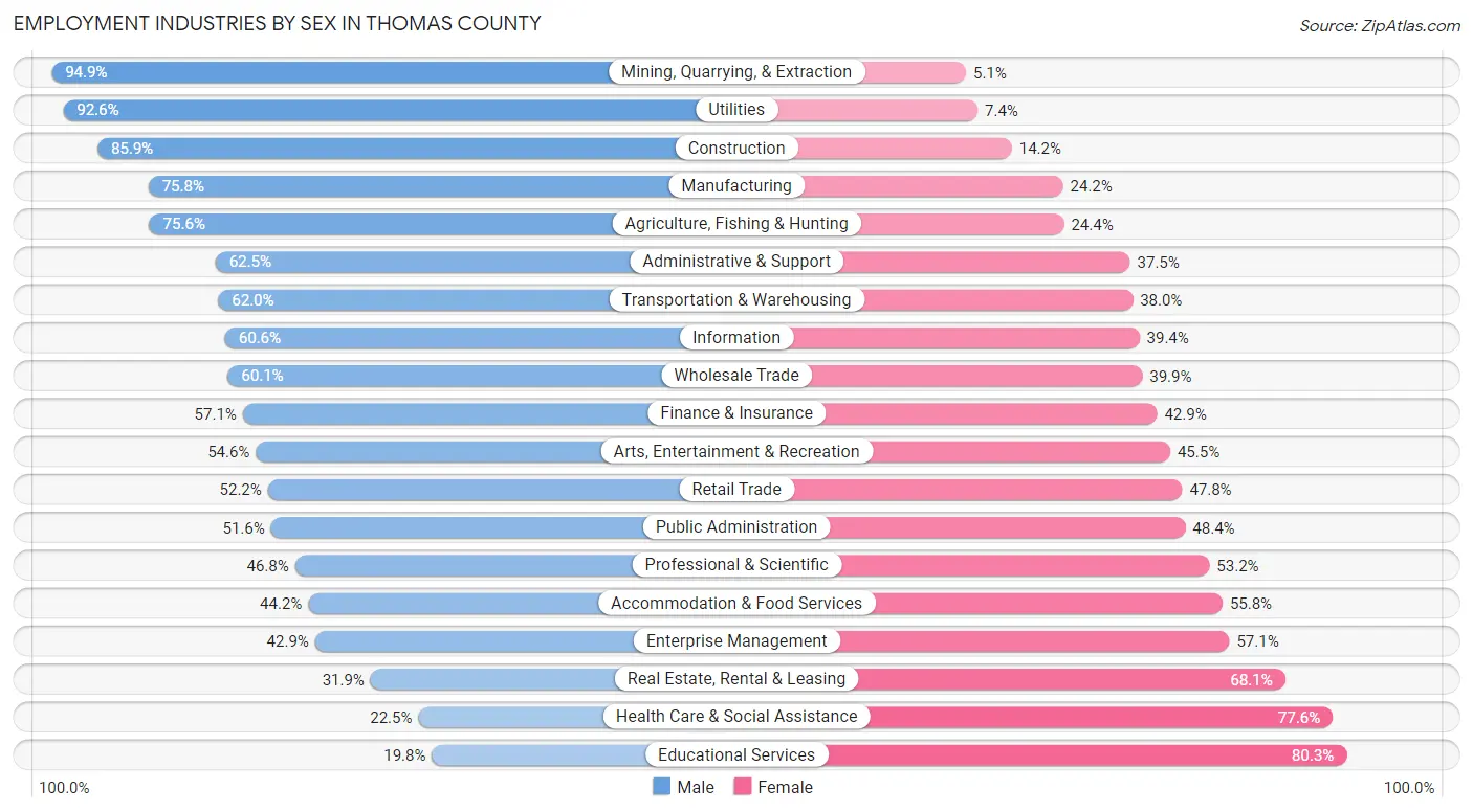 Employment Industries by Sex in Thomas County