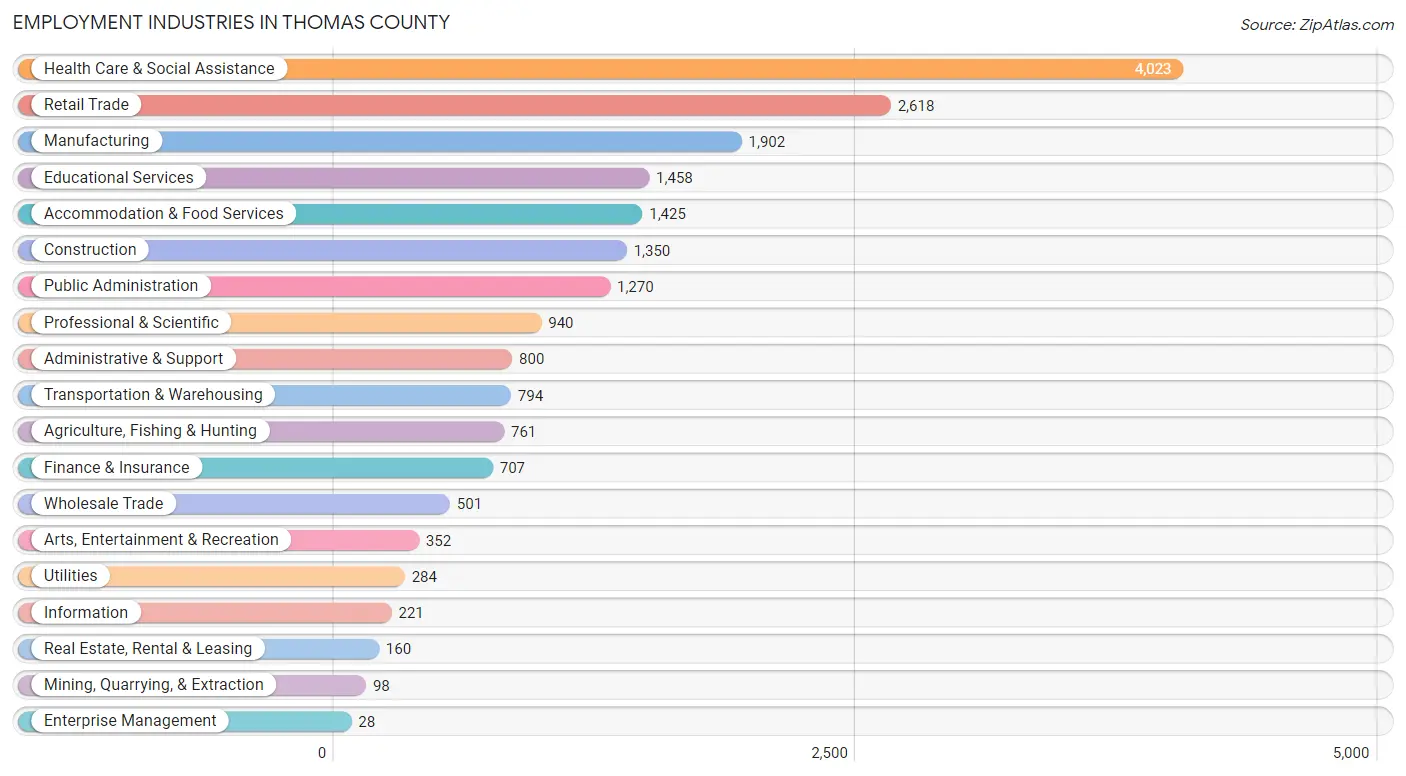 Employment Industries in Thomas County