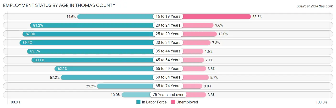 Employment Status by Age in Thomas County