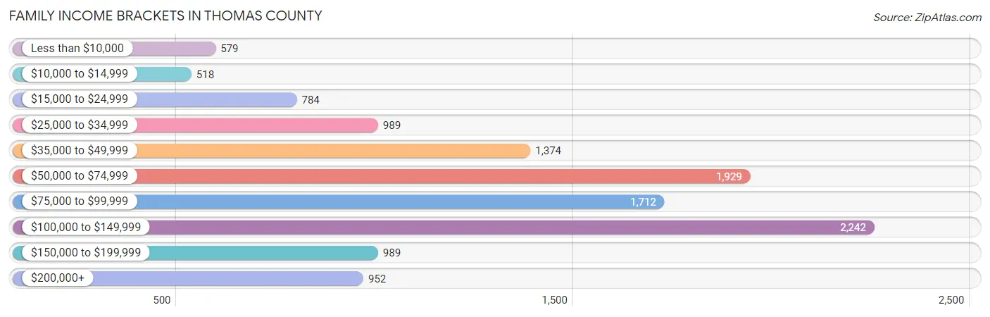 Family Income Brackets in Thomas County