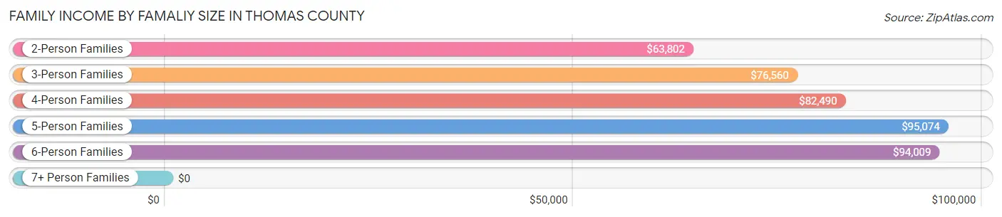 Family Income by Famaliy Size in Thomas County