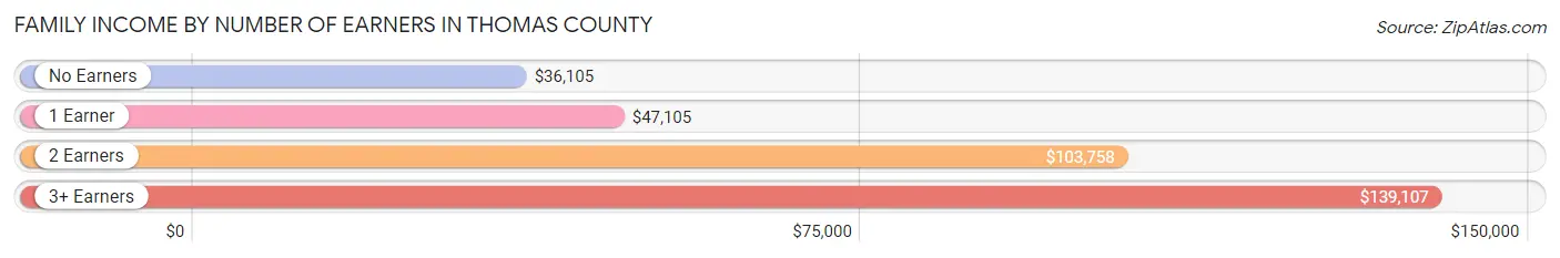 Family Income by Number of Earners in Thomas County