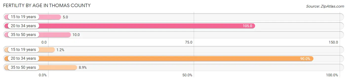 Female Fertility by Age in Thomas County