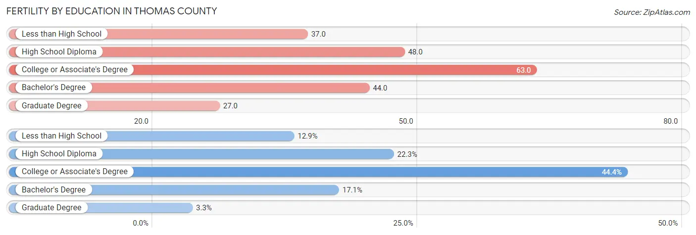 Female Fertility by Education Attainment in Thomas County