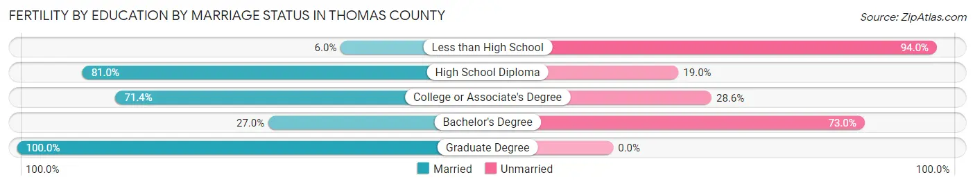 Female Fertility by Education by Marriage Status in Thomas County