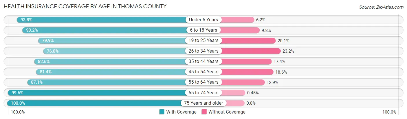 Health Insurance Coverage by Age in Thomas County