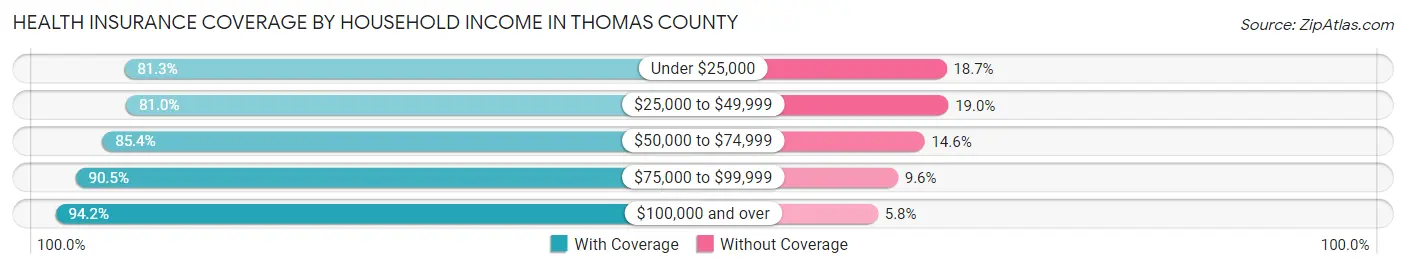 Health Insurance Coverage by Household Income in Thomas County