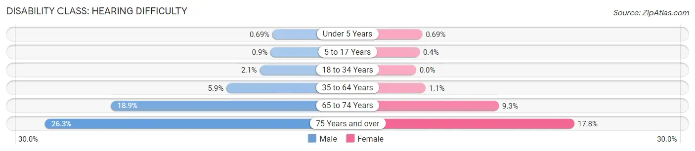 Disability in Thomas County: <span>Hearing Difficulty</span>