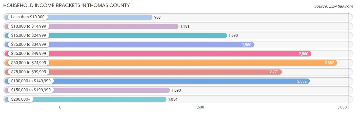 Household Income Brackets in Thomas County