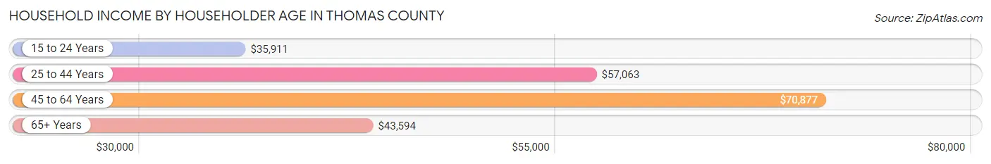 Household Income by Householder Age in Thomas County