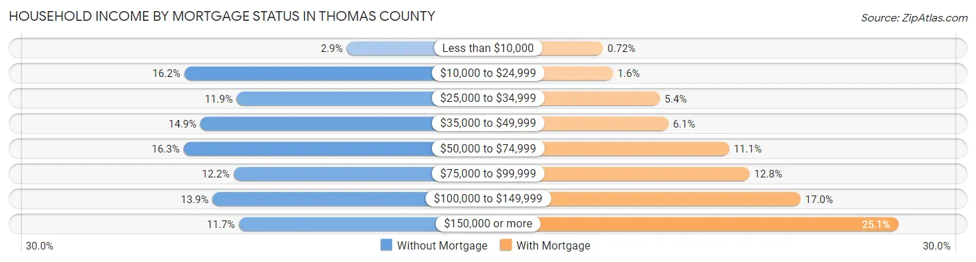 Household Income by Mortgage Status in Thomas County