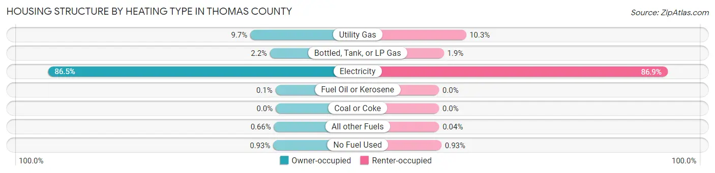 Housing Structure by Heating Type in Thomas County