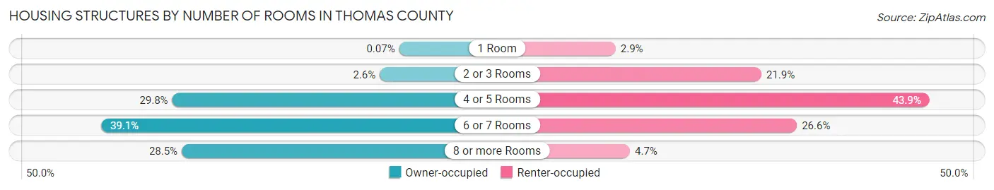 Housing Structures by Number of Rooms in Thomas County