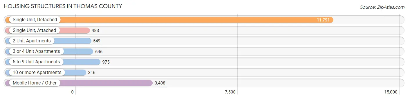 Housing Structures in Thomas County