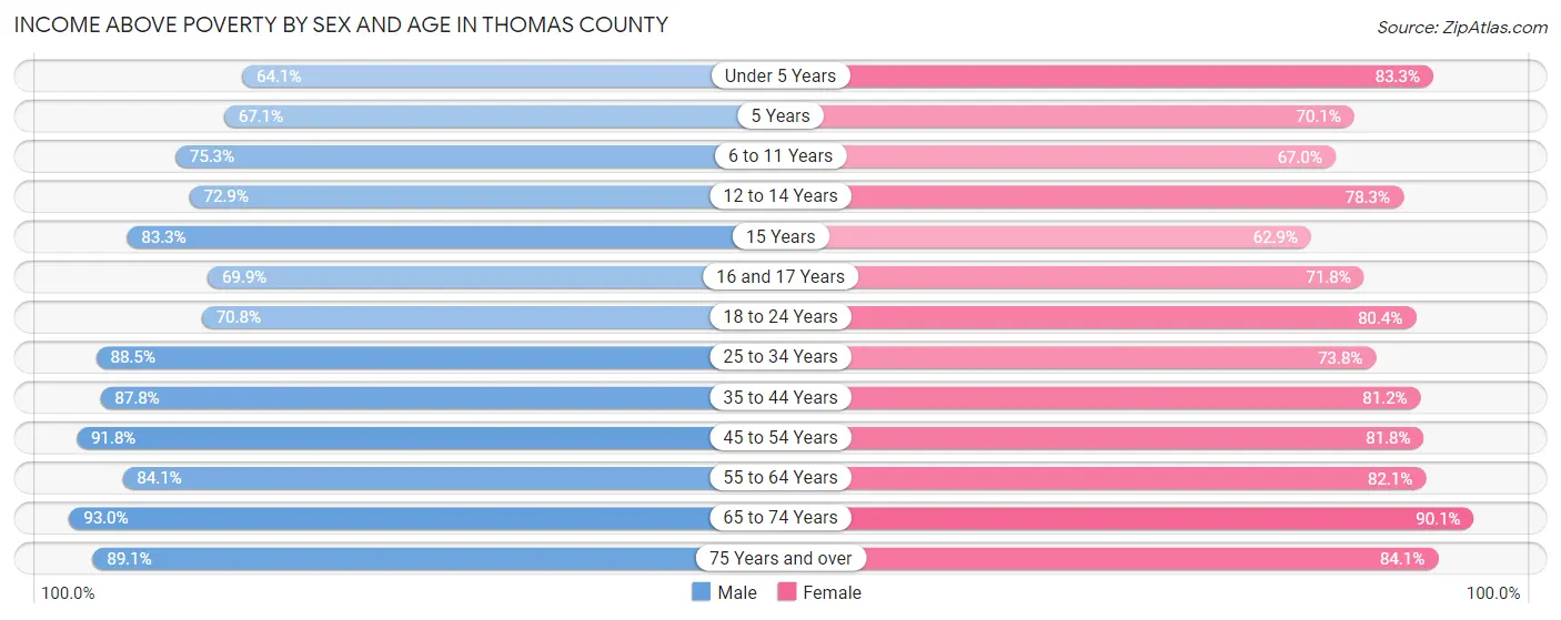 Income Above Poverty by Sex and Age in Thomas County