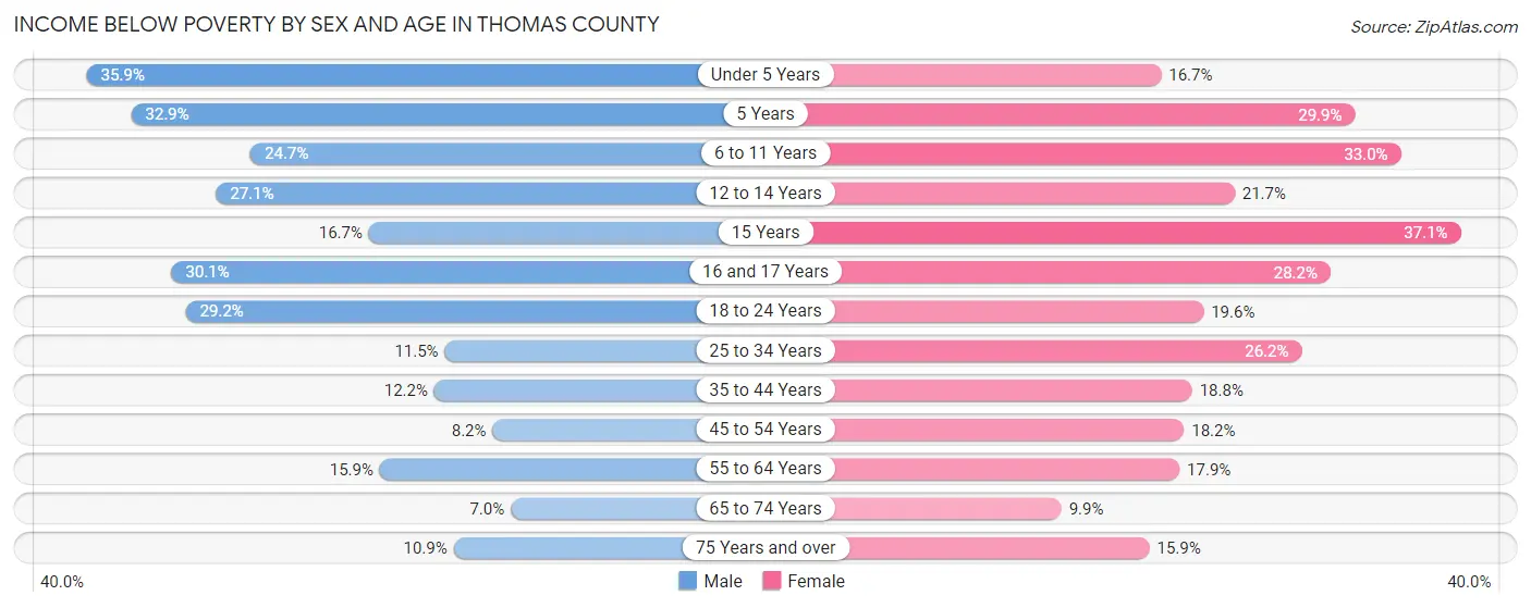 Income Below Poverty by Sex and Age in Thomas County