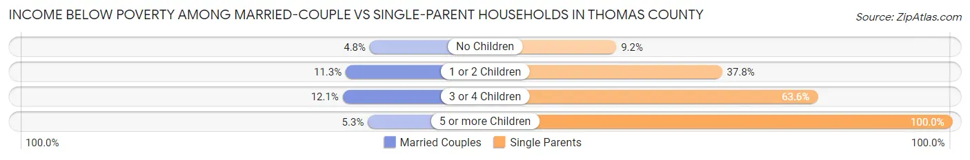 Income Below Poverty Among Married-Couple vs Single-Parent Households in Thomas County