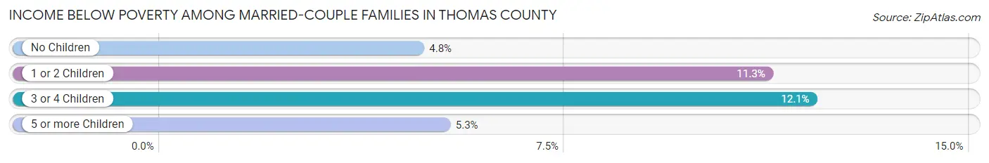 Income Below Poverty Among Married-Couple Families in Thomas County