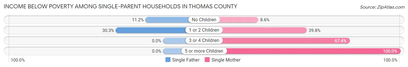 Income Below Poverty Among Single-Parent Households in Thomas County