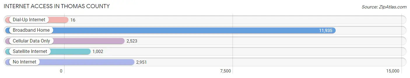 Internet Access in Thomas County