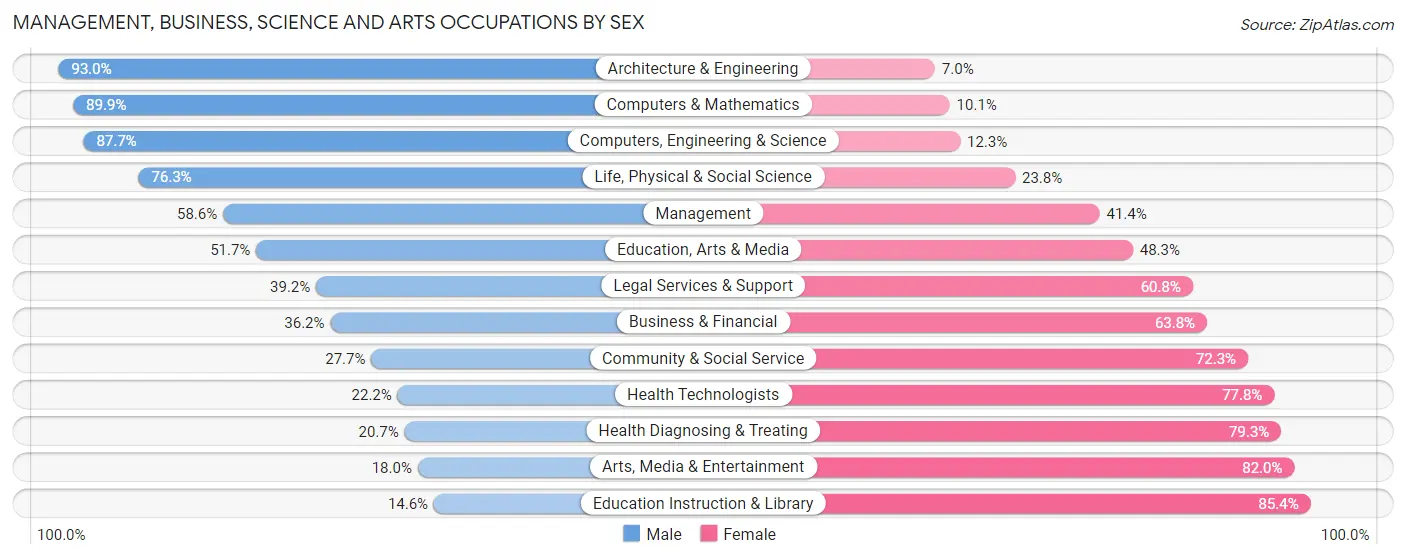 Management, Business, Science and Arts Occupations by Sex in Thomas County