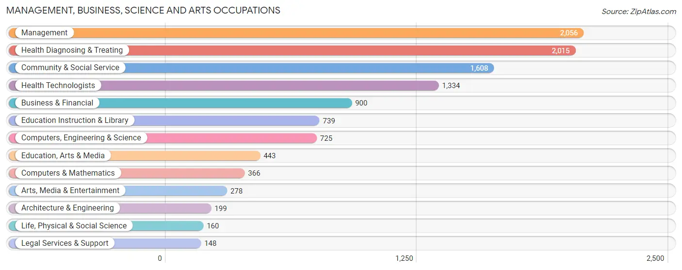 Management, Business, Science and Arts Occupations in Thomas County