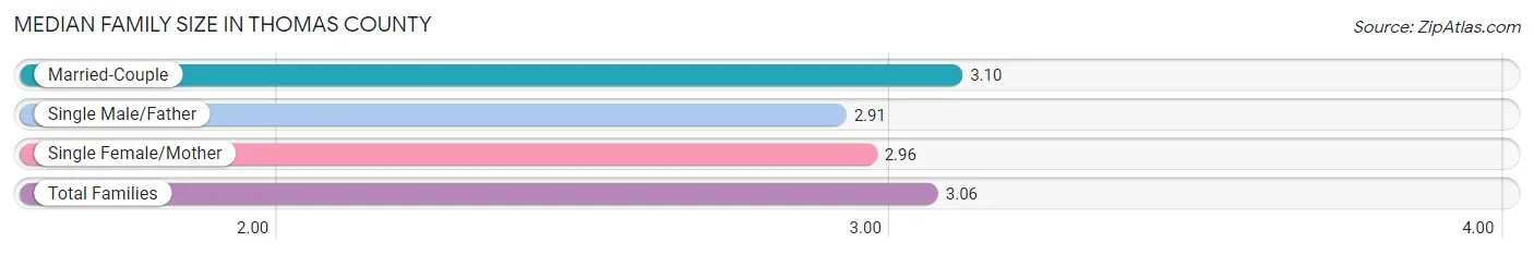 Median Family Size in Thomas County