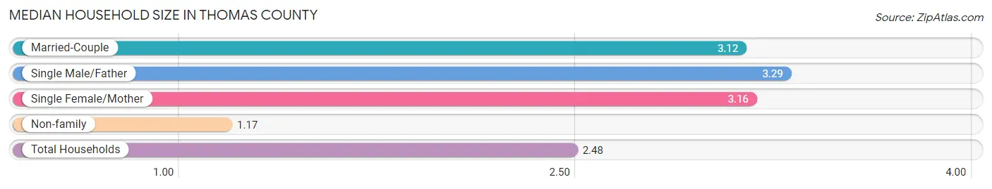 Median Household Size in Thomas County