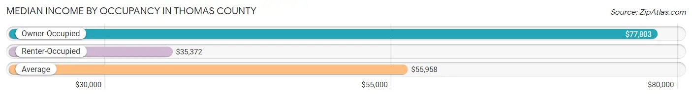 Median Income by Occupancy in Thomas County