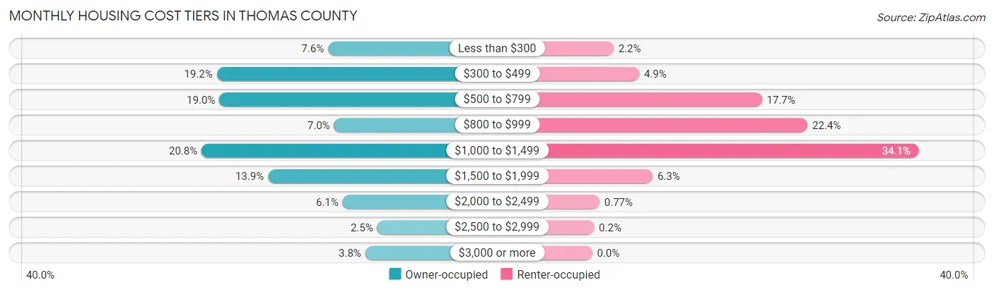 Monthly Housing Cost Tiers in Thomas County