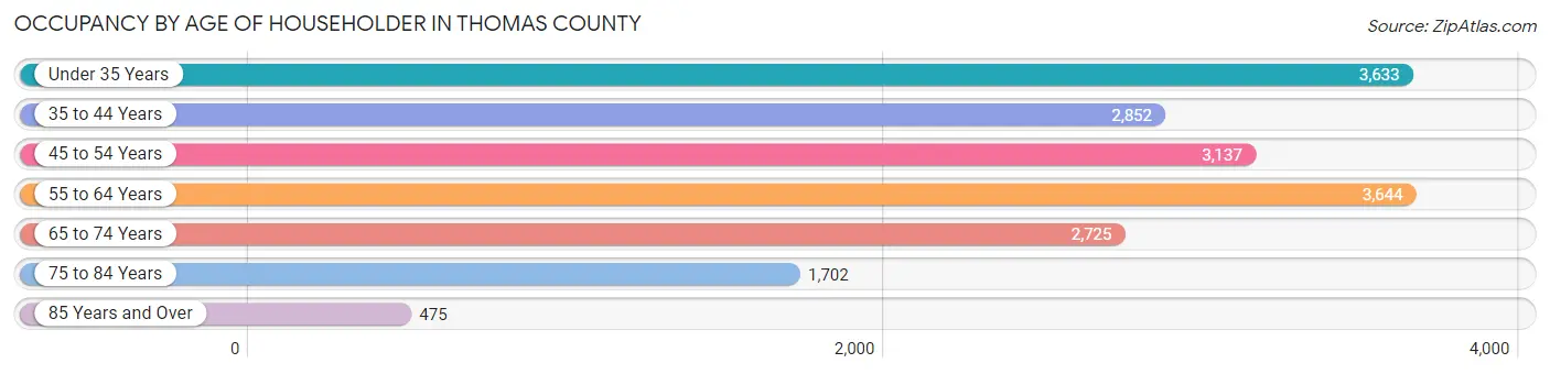 Occupancy by Age of Householder in Thomas County