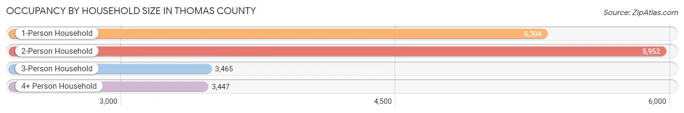 Occupancy by Household Size in Thomas County