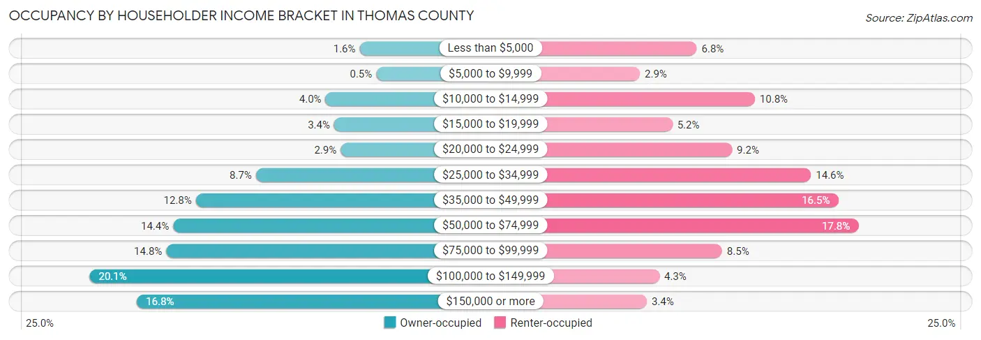 Occupancy by Householder Income Bracket in Thomas County