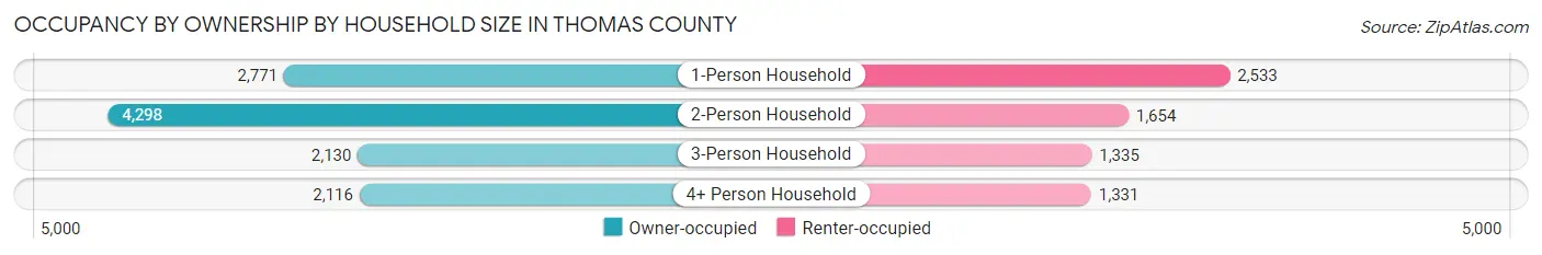 Occupancy by Ownership by Household Size in Thomas County