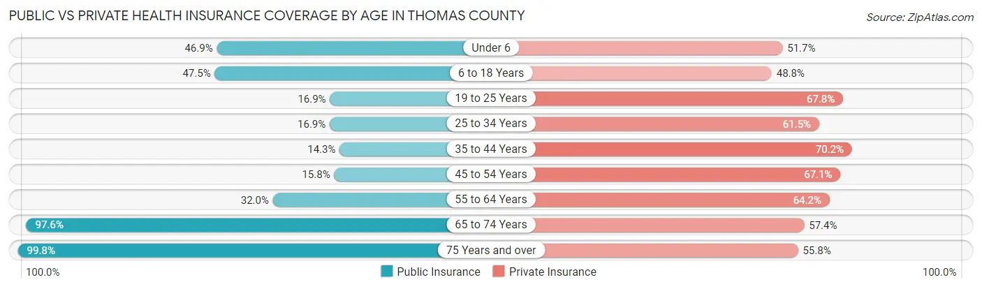 Public vs Private Health Insurance Coverage by Age in Thomas County