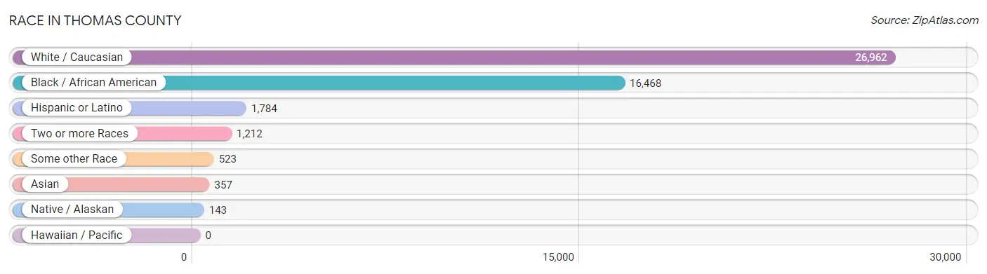 Race in Thomas County